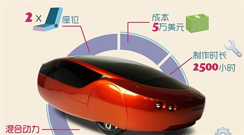 2014年，Local Motors公司推出了升級版的3D打印車Strati（斯特拉迪），此車的進(jìn)步之處首先在于它的底盤部分也采用了3D打印技術(shù)制造，其次它的打印時間僅為44個小時。如果加上組裝時間，最新的數(shù)據(jù)表明只需要三天就能造出Strati。從超過100天到3天，效率的飛速提升預(yù)示著3D打印汽車的未來發(fā)展不可預(yù)估。